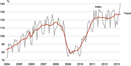 Diagram: The volume index and trend of production in manufacturing