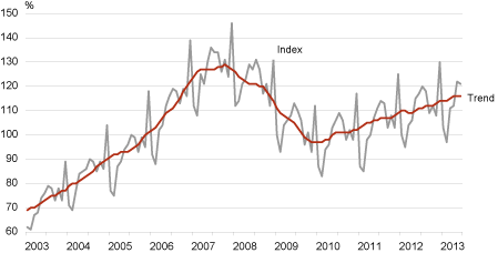 Diagram: Retail sales volume index of retail trade enterprises and its trend