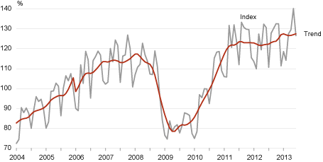 Diagram: The volume index and trend of production in manufacturing