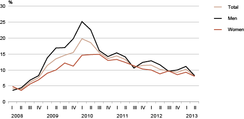 Diagram: Unemployment rate by sex, 1st quarter 2008 – 2nd quarter 2013