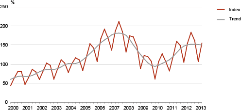 Diagram: Construction volume index and its trend, 1st quarter 2000 – 2nd quarter 2013