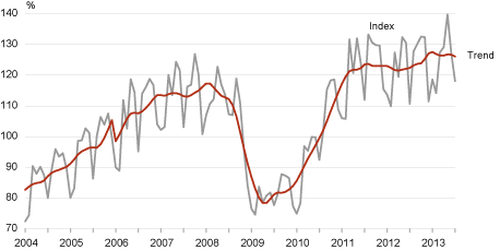 Diagram: The volume index and trend of production in manufacturing, January 2004 – July 2013