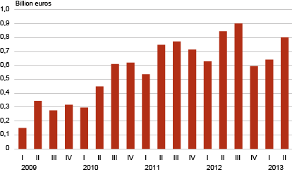 Diagram: Total profit of the business sector, 1st quarter 2009 – 2nd quarter 2013