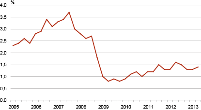 Diagram: Rate of job vacancies, 1st quarter 2005 – 2nd quarter 2013