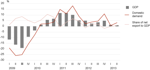 Diagram: Real growth rate of the GDP compared to the same quarter of the previous year