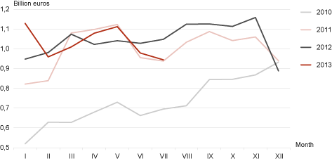 Diagram: Exports of goods from Estonia, 2010–2013