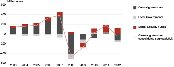 Diagram: Surplus/deficit by sub-sectors of general government in Estonia, 2003–2012