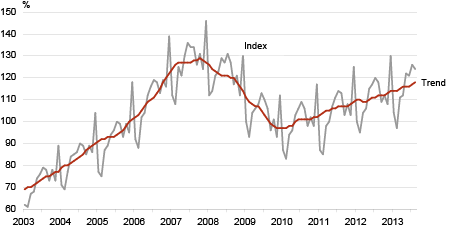 Diagram: Retail sales volume index of retail trade enterprises and its trend, January 2003 – August 2013 (2010 = 100)