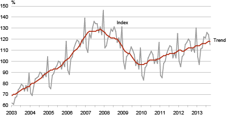 Diagram: Retail sales volume index of retail trade enterprises and its trend