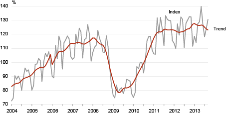 Diagram: The volume index and trend of production in manufacturing