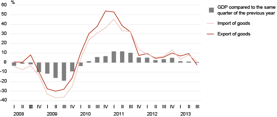 Diagram: Real growth of GDP, export and import of goods