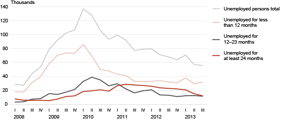 Diagram: Unemployed persons by duration of unemployment, 1st quarter 2008 – 3rd quarter 2013