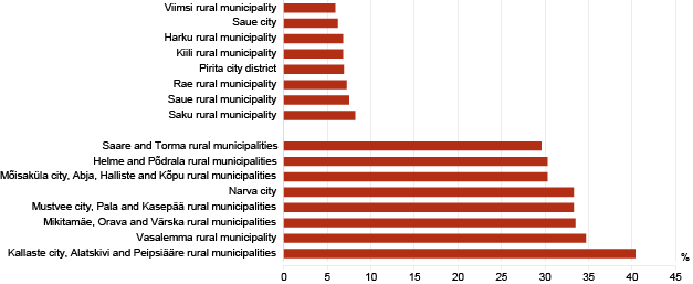 Diagram: Local governments with the lowest and the highest at-risk-of-poverty rate, 2011