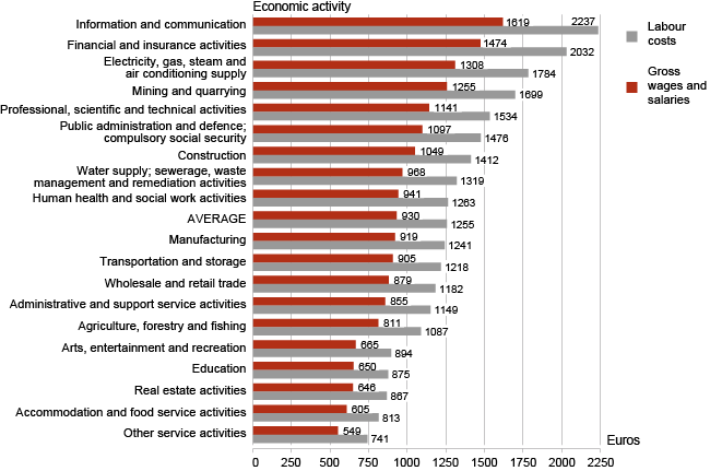 Diagram: Average monthly gross wages and salaries and monthly labour costs per employee, 3rd quarter 2013