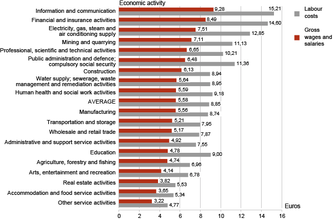 Diagram: Average hourly gross wages and salaries and hourly labour costs per employee, 3rd quarter 2013