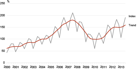 Diagram:Construction volume index and its trend, 1st quarter 2000 – 3rd quarter 2013 (average of quarters of 2010 = 100)