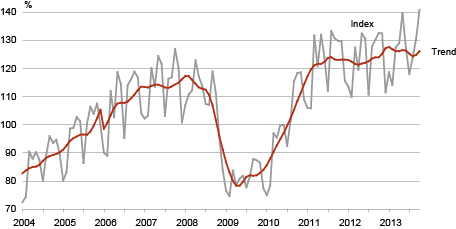 Diagram: The volume index and trend of production in manufacturing