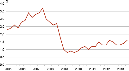 Diagram: Rate of job vacancies, 1st quarter 2005 – 3rd quarter 2013