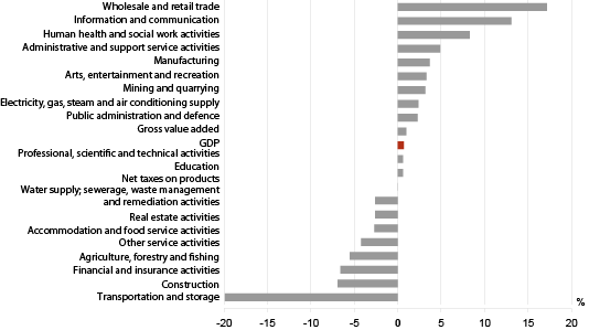 Diagram: Growth of the value added of economic activities, 3rd quarter 2013