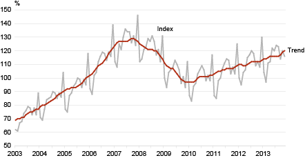 Diagram: Retail sales volume index of retail trade enterprises and its trend