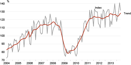 Diagram: The volume index and trend of production in manufacturing