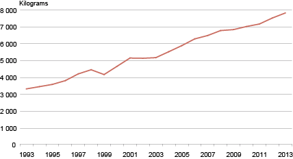 Diagram: Milk production per cow, 1993–2013