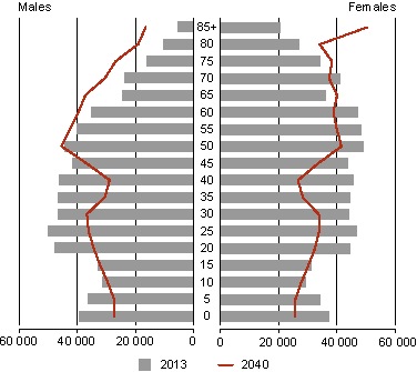 Diagram: Population pyramid, 2013 and 2040