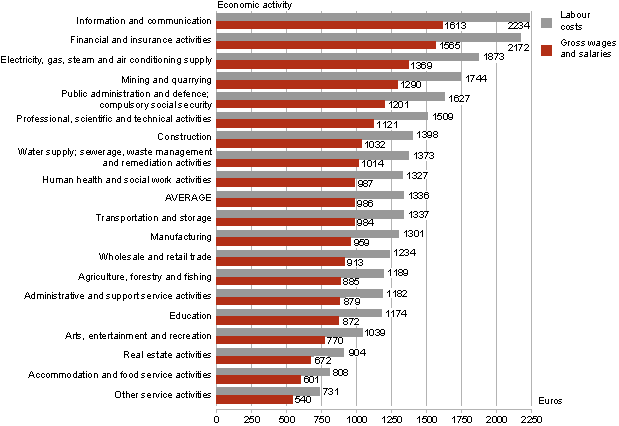 Diagram: Average monthly gross wages and salaries and monthly labour costs 