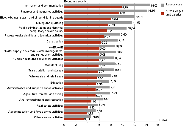 Diagram: Average hourly gross wages and salaries and hourly labour costs