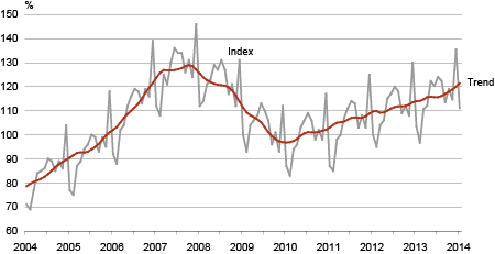 Diagram: Retail sales volume index of retail trade enterprises and its trend