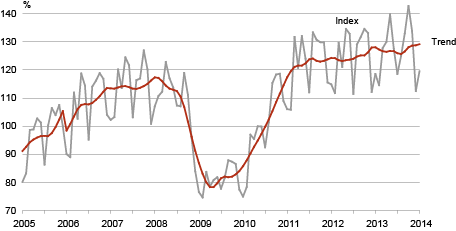 Diagram: The volume index and trend of production in manufacturing