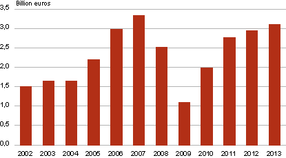 Diagram: Total profit of the business sector