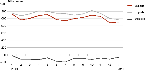 Diagram: Estonia’s foreign trade by month