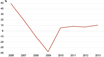 Diagram: Dwelling Price Index, change over previous year