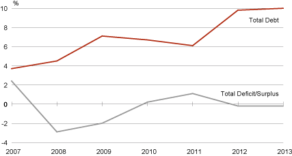 Diagram: Surplus/deficit and debt level of the general government in Estonia, 2007–2013