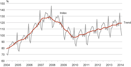 Diagram: Retail sales volume index of retail trade enterprises and its trend