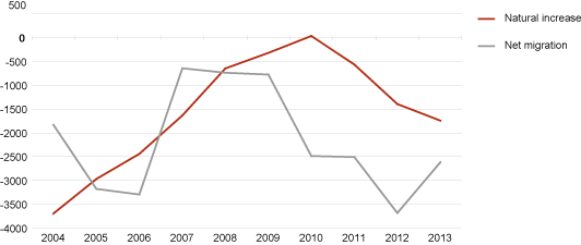 Diagram: Natural increase and net migration, 2004–2013