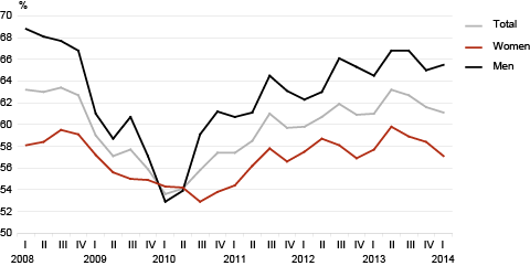 Diagram: Employment rate by sex, 1st quarter 2008 – 1st quarter 2014