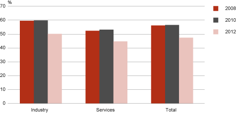 Diagram: The share of innovative enterprises, 2008–2012