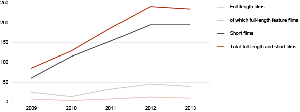 Diagram: Estonian film production, 2009–2013