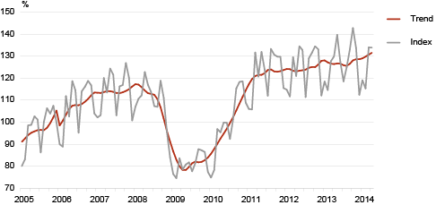 Diagram: The volume index and trend of production in manufacturing