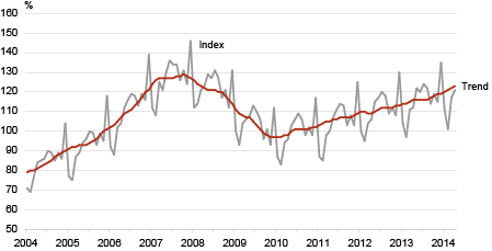 Diagram: Retail sales volume index of retail trade enterprises and its trend