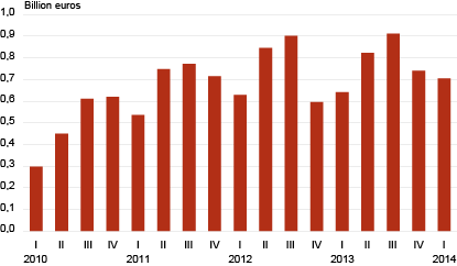 Diagram: Total profit of the business sector, 1st quarter 2010 – 1st quarter 2014