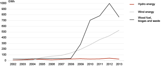 Diagramm: Electricity production from renewable sources, 2002–2013