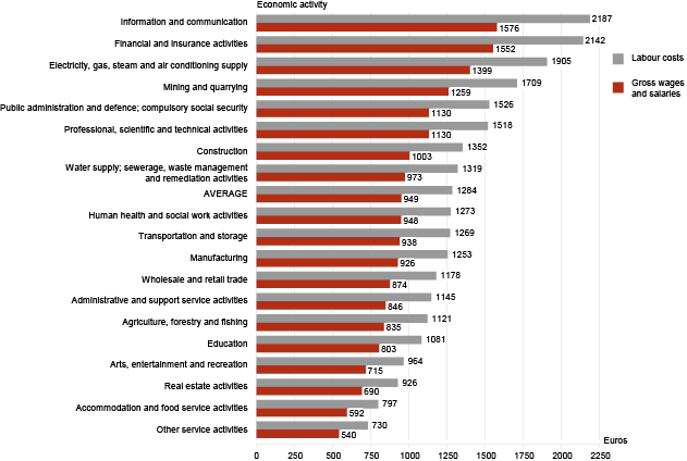 Diagram: Average monthly gross wages and salaries and monthly labour costs per employee, 2013