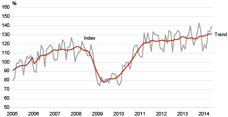 Diagram: The volume index and trend of production in manufacturing