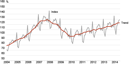 Diagram: Retail sales volume index of retail trade enterprises and its trend