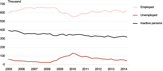 Diagram: Persons aged 15–74 by labour status, 1st quarter 2005 – 2nd quarter 2014 