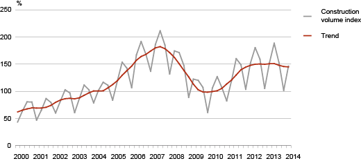 Diagram: Construction volume index and its trend, 1st quarter 2003 – 2nd quarter 2014