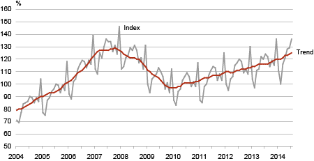 Diagram: Retail sales volume index of retail trade enterprises and its trend